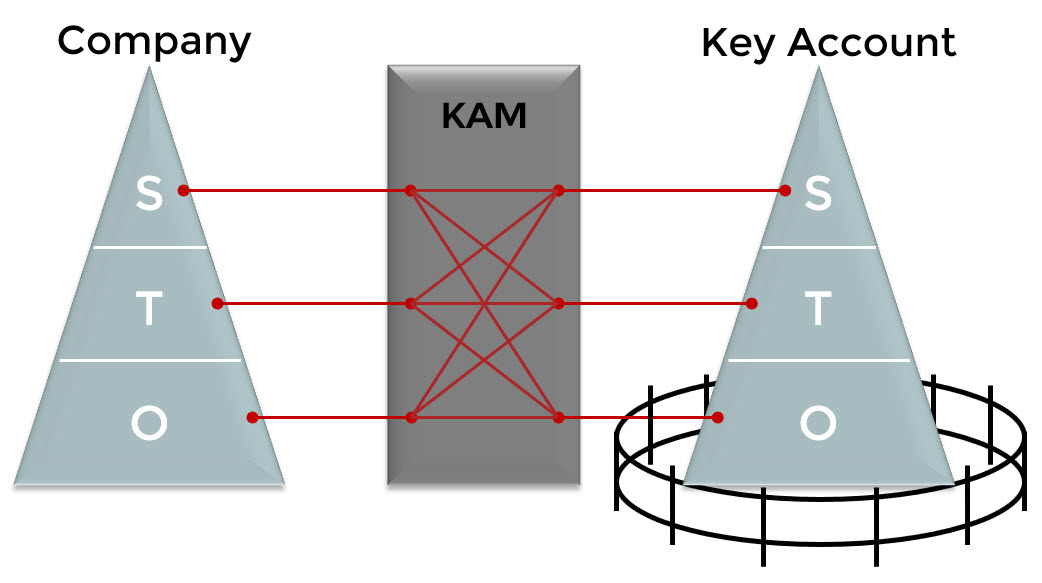 Key account management diamond model